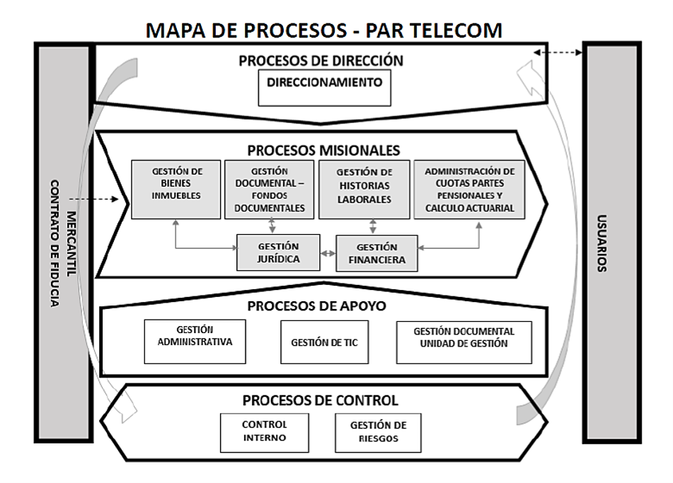 Diagrama de Procesos  - Patrimonio Autónomo de Remanentes